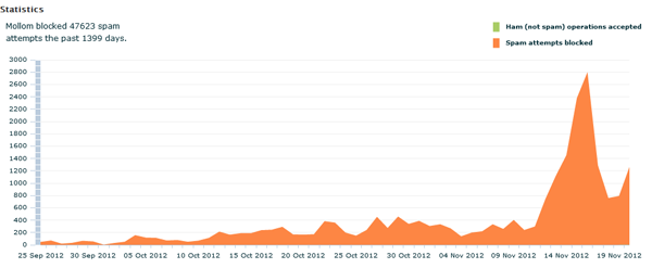 Graph of Mollom data