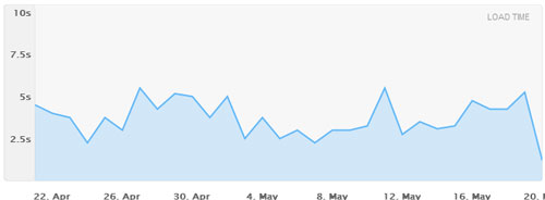 Pingdom load time over time