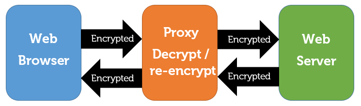 Net Nanny handling encrypted traffic as a proxy