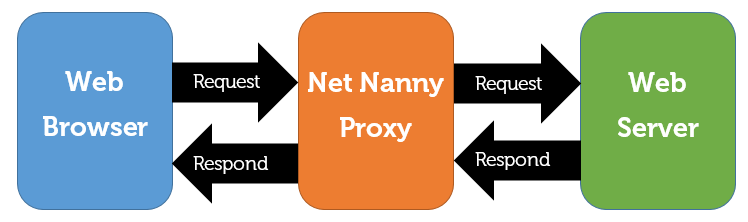 Passing on the request as a proxy