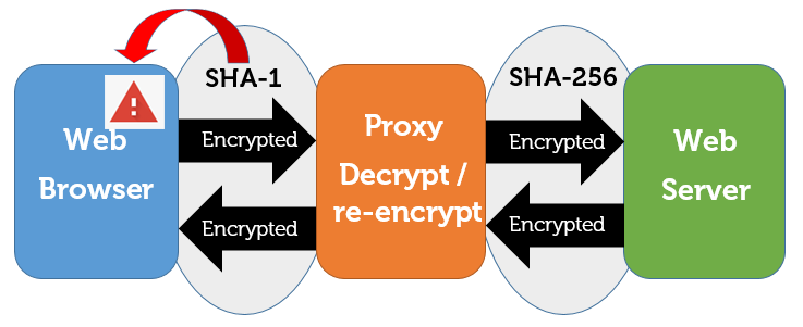 Net Nanny's SHA-1 certificate triggers a browser error