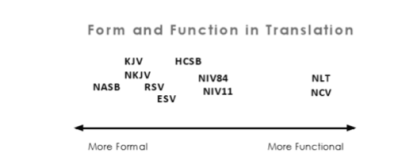 Form and Function in Translation