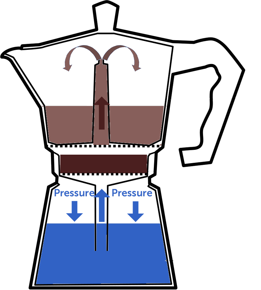 Diagram of a moka pot working