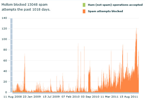Mollom Performance Graph