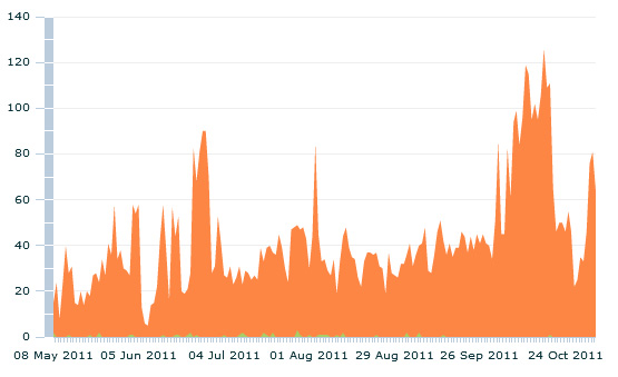 Mollom Performance Graph